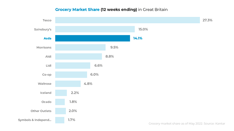 UK Grocery Retailer-Asda_graphs-01