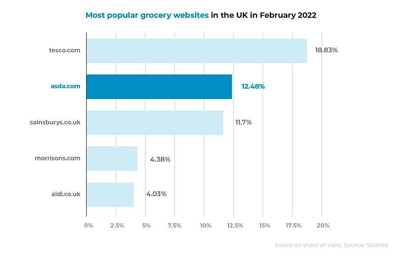 UK Grocery Retailer-Asda_graphs-02