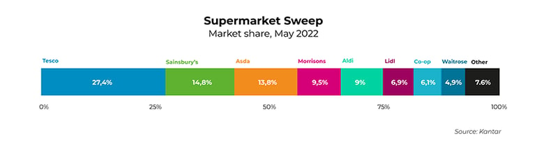UK_Supermarket_market_share_2022
