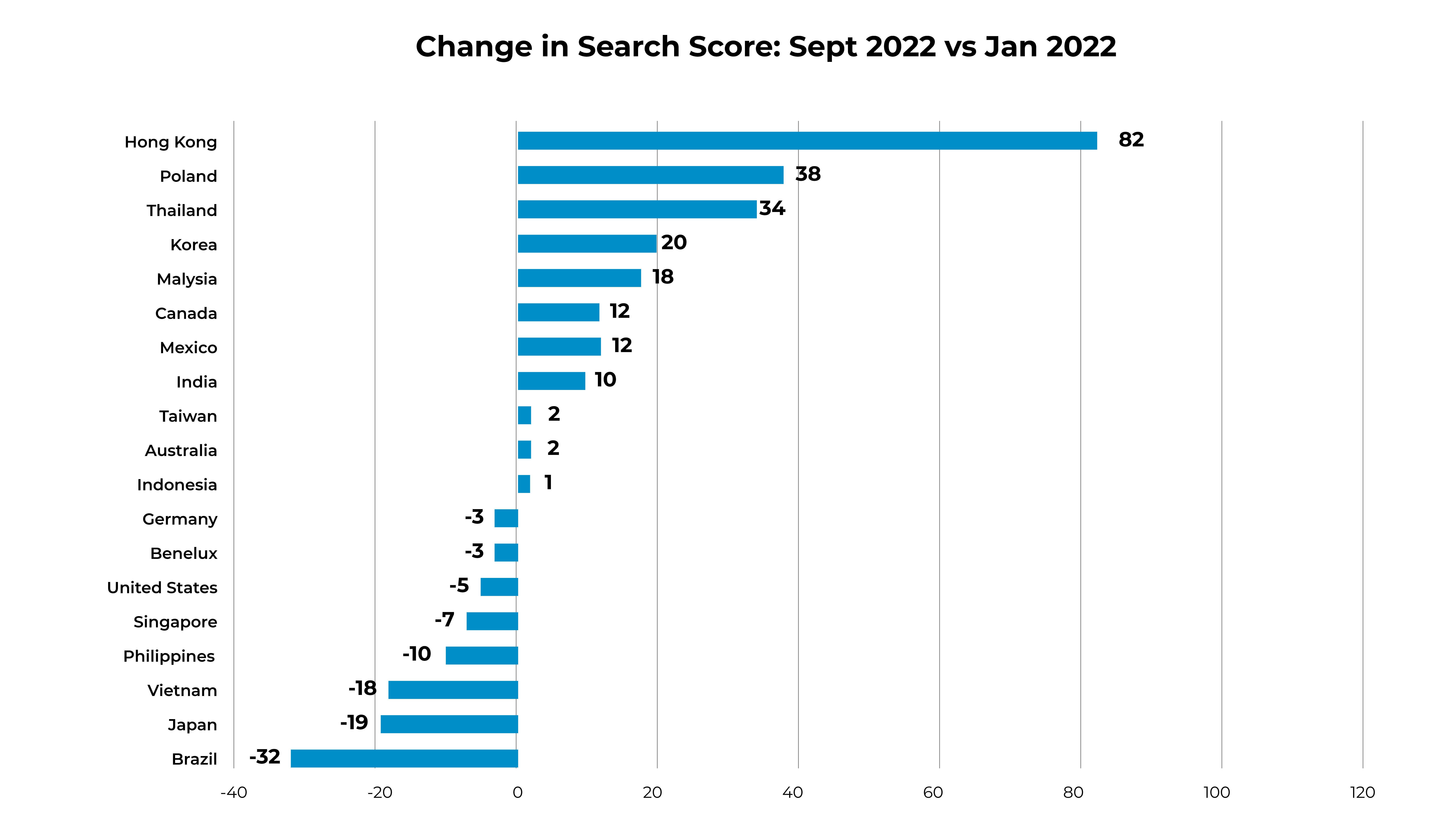 2022 年 9 月與 2022 年 1 月的分數變化