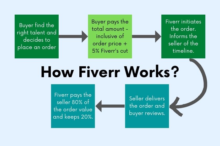 cómo funciona Fiverr