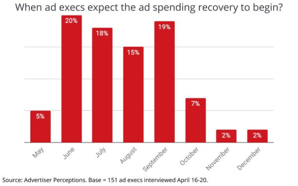 Nós, executivos de anúncios, esperamos que a recuperação dos gastos com anúncios comece