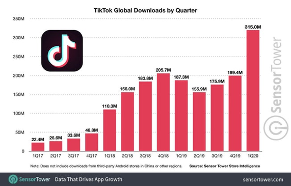 Downloads globais do TikTok no trimestre