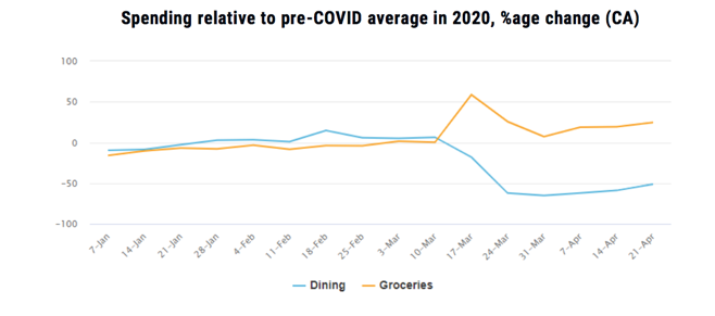 2020'de COVID öncesi ortalamaya göre harcama
