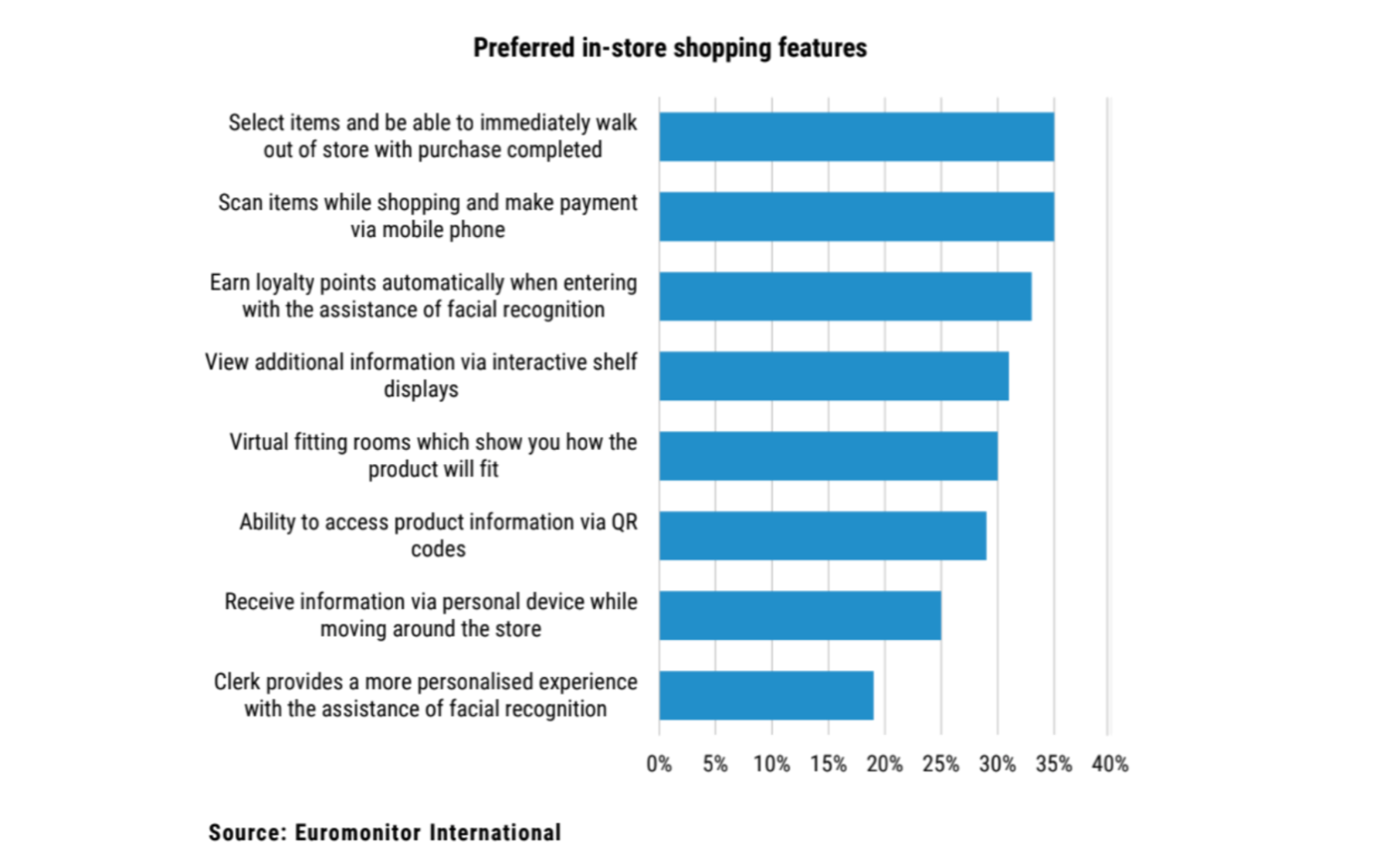 Grafico che mostra le caratteristiche preferite per gli acquisti in negozio.