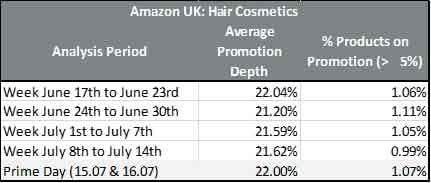 Figura 2 Promozioni di cosmetici per capelli su Amazon