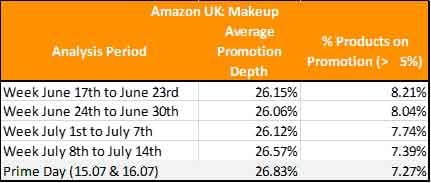 Figure 3 Promotions de maquillage sur Amazon