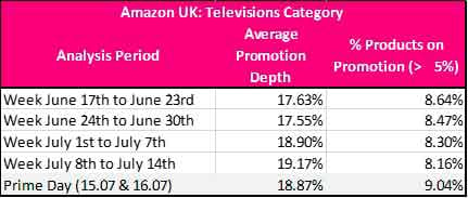 Figura 4 Promoții pentru televizoare pe Amazon