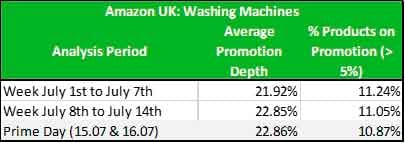 Figura 5 Promoções de máquinas de lavar na Amazon