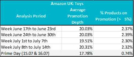 Figura 1 Promoções de brinquedos na Amazon